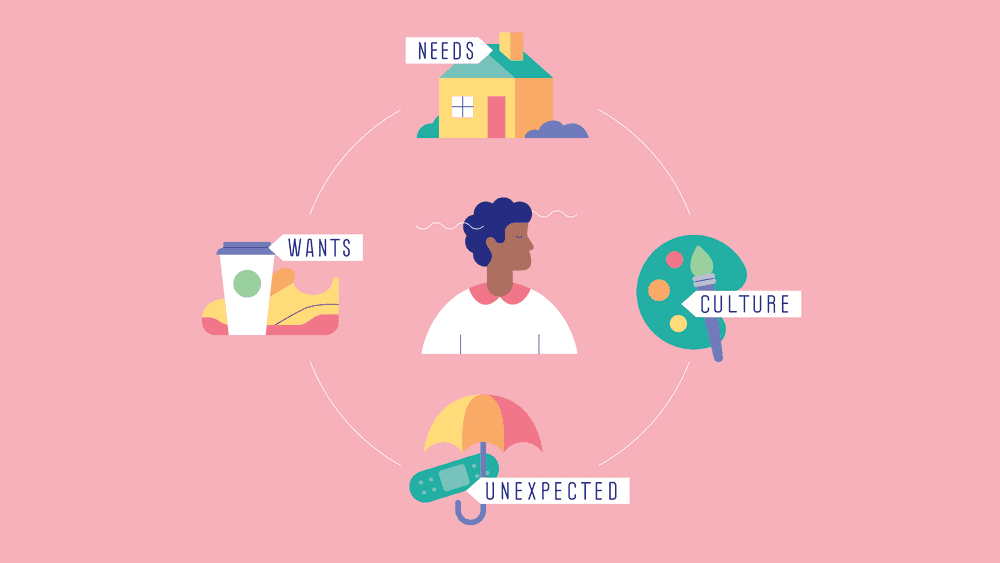 A metaphorical illustration with a person in the center, visualizing the various "buckets" of expenses that are part of Kakeibo, in order to help define the question, What is Kakeibo. The "buckets" are: Wants, Needs, Culture and Unexpected.